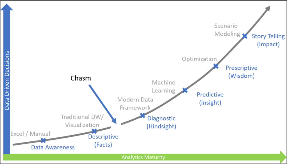 Analytics Maturity — Crossing the Chasm