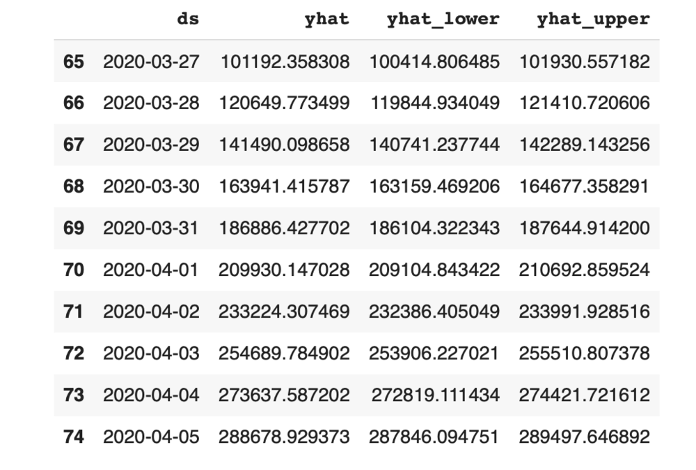 Forecast visualization