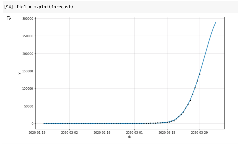 Prophet forecast output