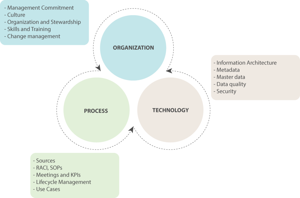 Data Governance Framework