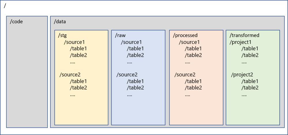 Data Lake Folder Hierarchy