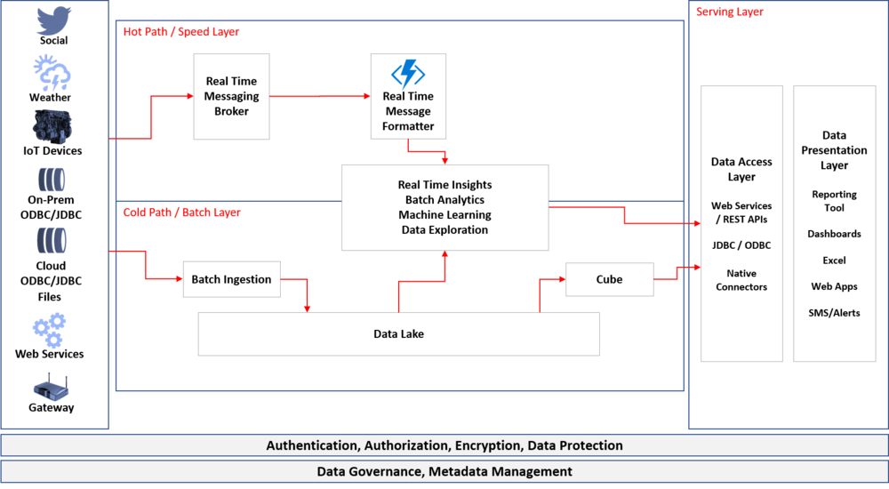 Representative Delta Architecture