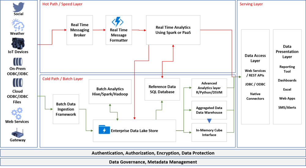 Lambda Architecture Diagram