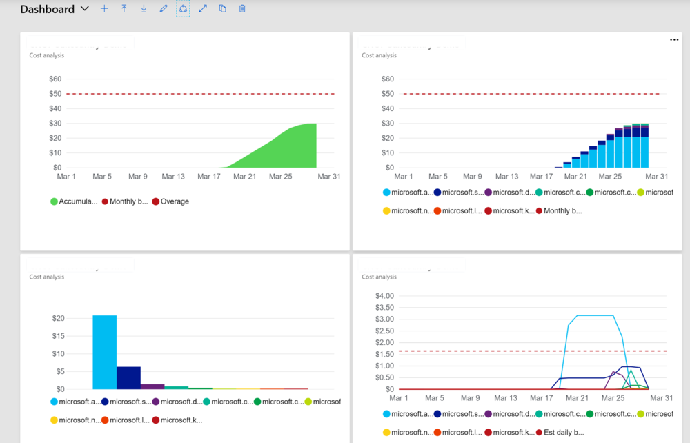 Sample Cost Dashboard