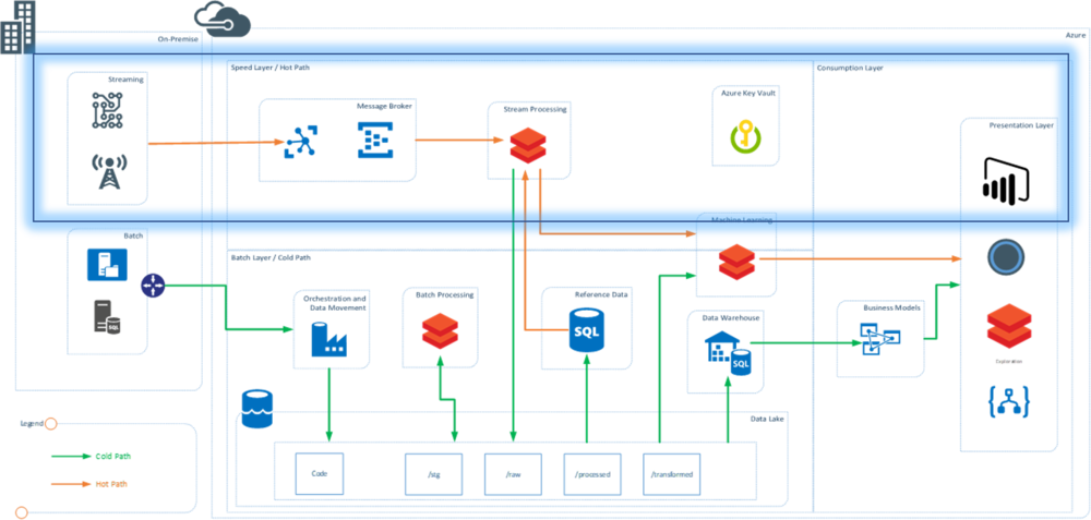 Lambda Architecture Speed Layer